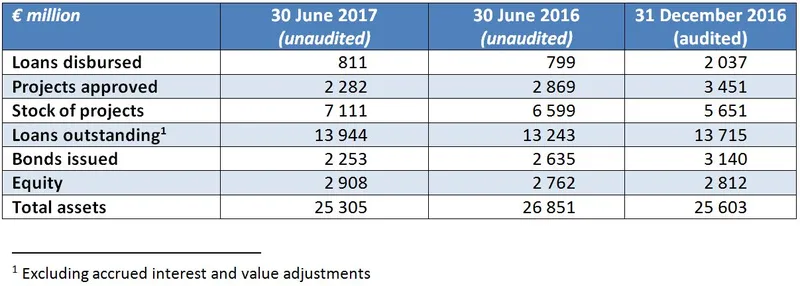 Key figures at 30 June 2017