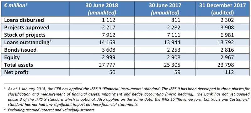 Key figures at 30 June 2018