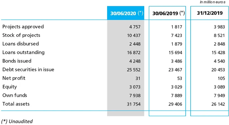 Key figures at 30 June 2020