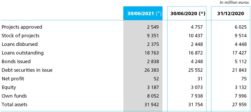 Key figures at 30 June 2021