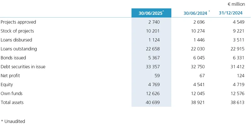 Key_figures_unaudited_June_2025