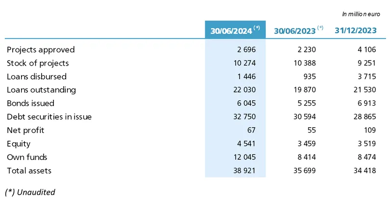 Key Half-Year figures 2024