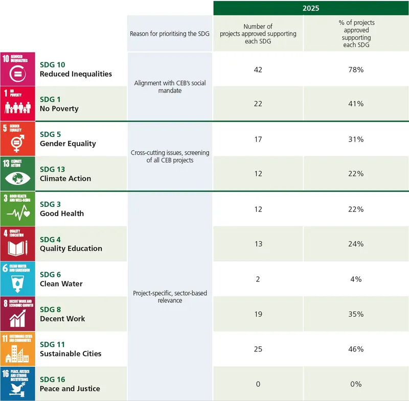 Mapping the SDGs to CEB projects