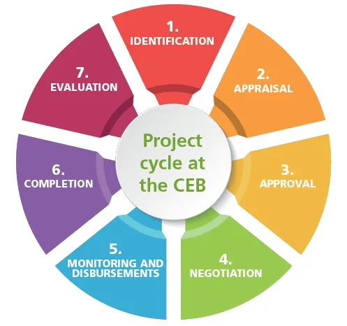 Project cycle