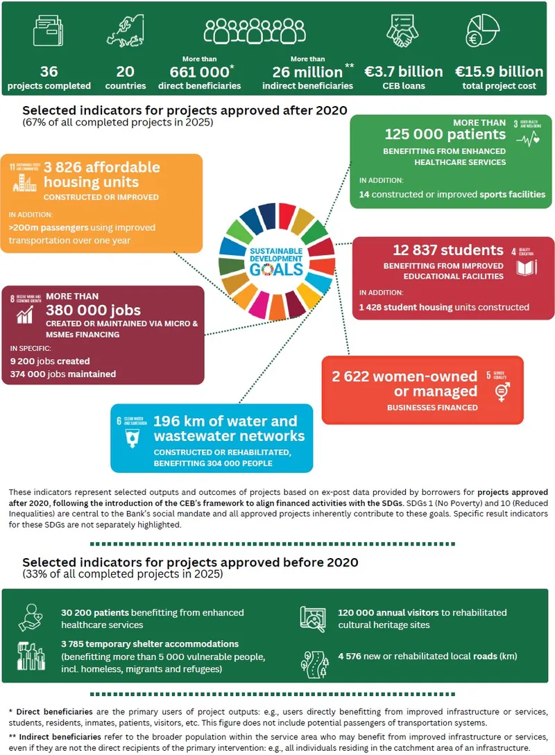 Result indicators of completed projects in 2025