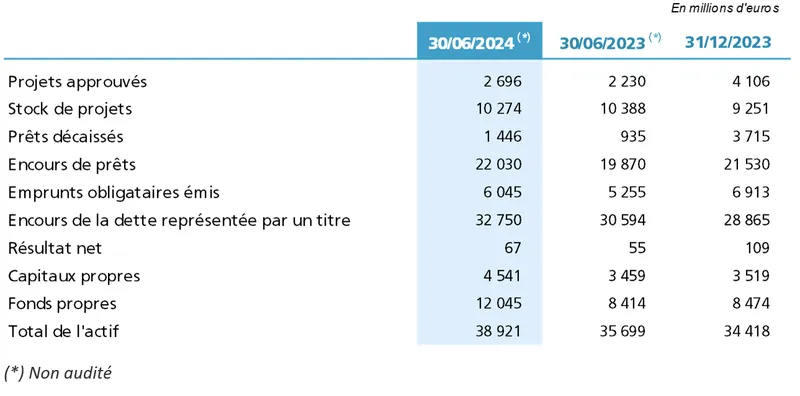Chiffres clés premier semestre 2024