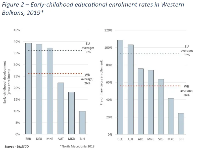 Figure 2 - early-childhood education enrolment rates in WB